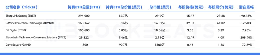 以太坊若突破5000美元，SBET股价潜在涨幅几何？