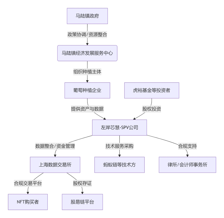 马陆葡萄“伪RWA”破茧录： 一场本土化妥协下的农业资产数字化困局