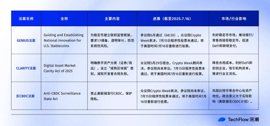 加密周定调未来：三大法案将点燃哪些新机会？