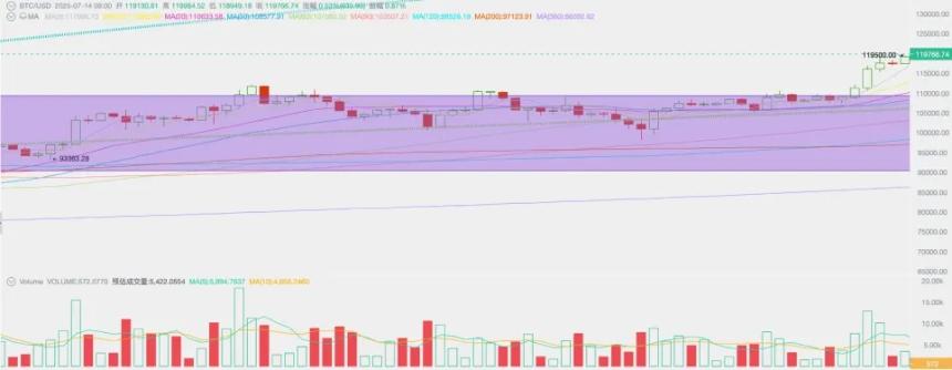 关税、就业、降息预期极限拉扯，BTC劲升9.08%，创历史新高（07.07~07.13）