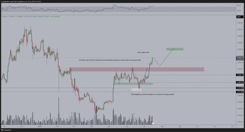 Ethereum Analysis Michael van de Poppe