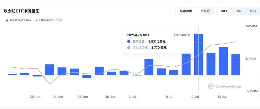 价格坚挺 一文梳理 ETH 四大主要「买盘」