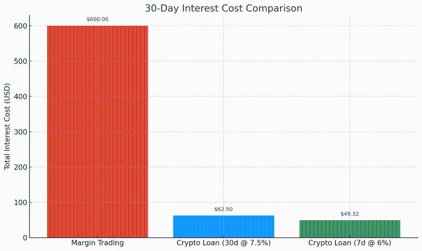 用XT质押借贷赚BTC和ETH：三大低门槛套利技巧一次掌握