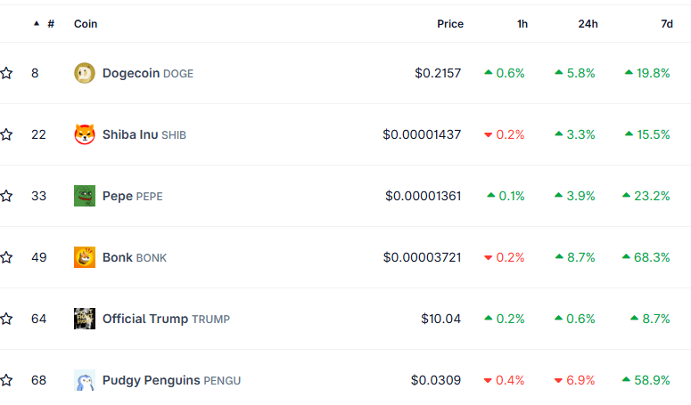 模因币引领市场复苏，PENGU 自关税崩盘以来上涨 504%