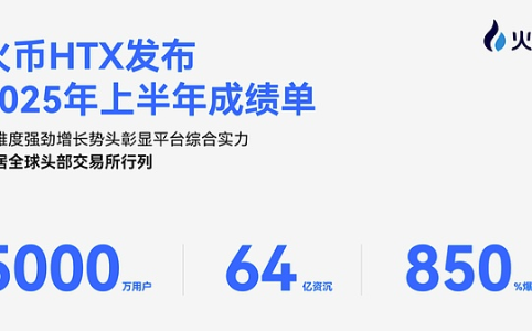 火币HTX发布2025上半年成绩单:用户破5000万、资沉破64亿、稳居全球头部交易所行列