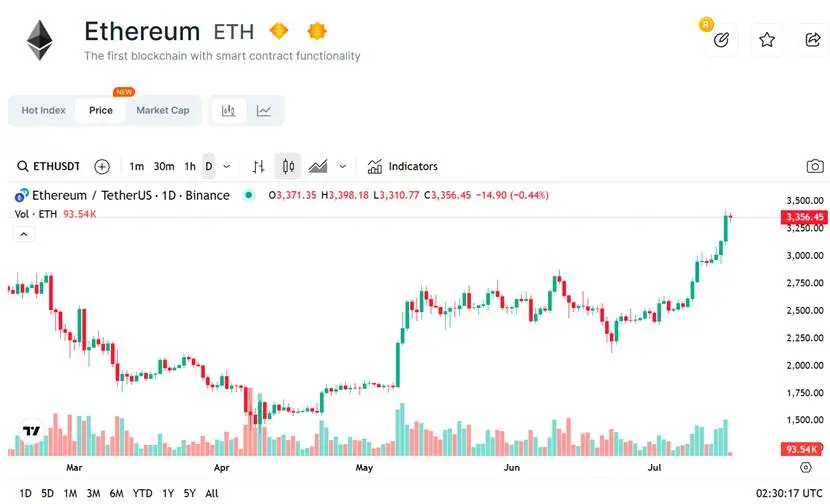 价格坚挺 一文梳理 ETH 四大主要「买盘」