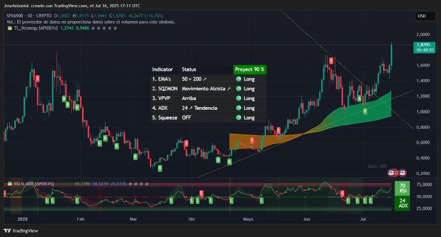 SPX6900 price data. Image: TradingView