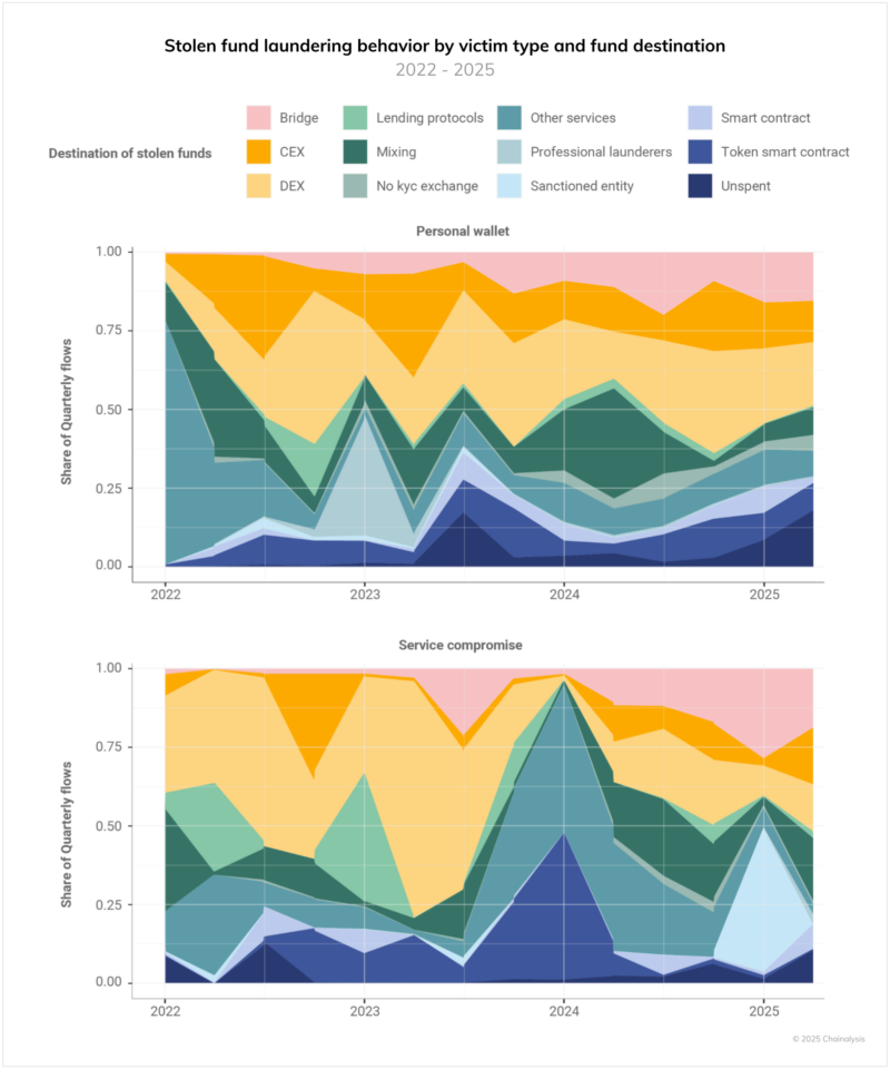 Asia becomes the hotbed of violent crypto crimes in H1 2025