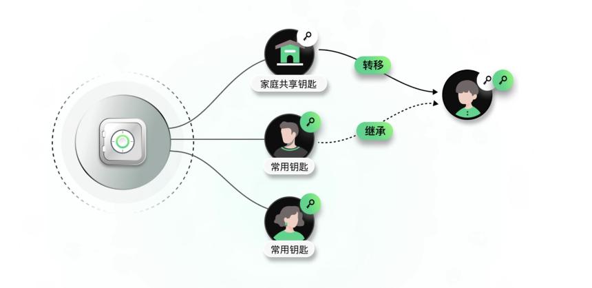 数字时代的家庭使命：如何把你的加密资产安全传给下一代？