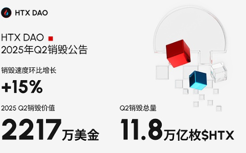 HTX DAO完成2025年Q2超2217万美元$HTX销毁 持续推动去中心化治理与通缩机制
