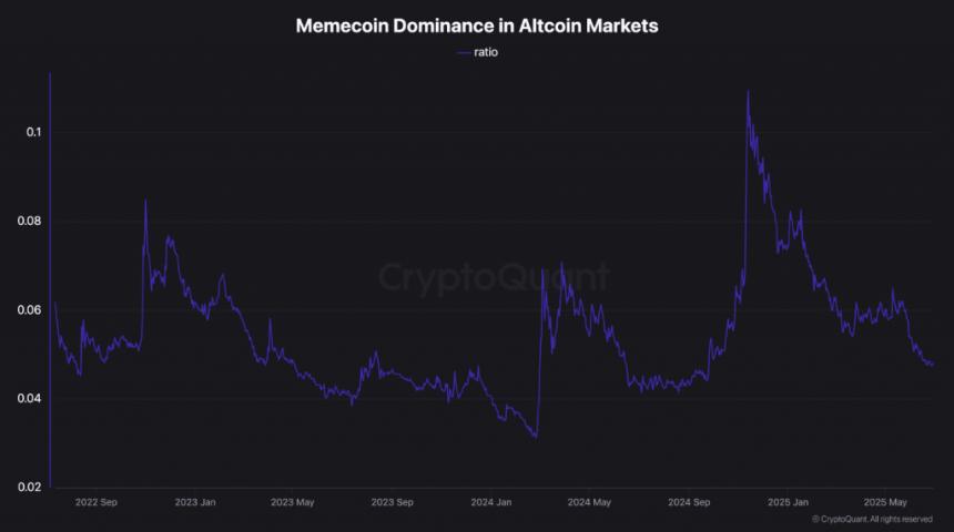 Memecoin dominance in altcoin markets ratio chart