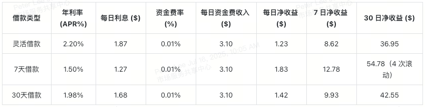 用XT质押借贷赚BTC和ETH：三大低门槛套利技巧一次掌握