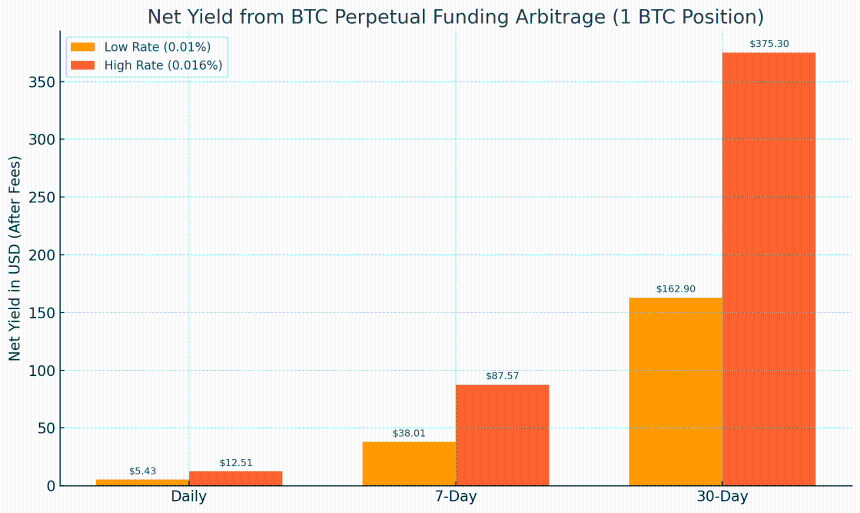 用XT质押借贷赚BTC和ETH：三大低门槛套利技巧一次掌握