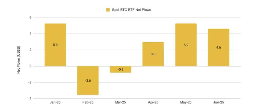 Binance2025上半年加密市场报告：比特币高Beta属性凸显，稳定币加速主流化进程