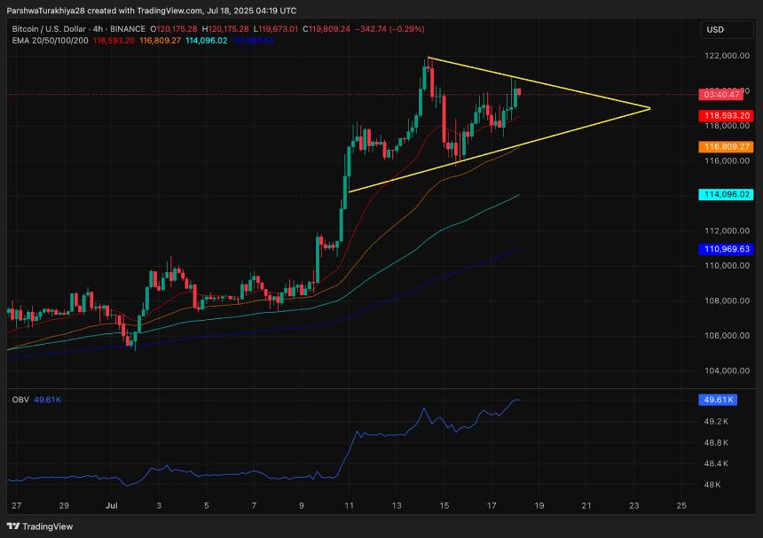  比特币价格预测：随着三角挤压收紧，BTC 将突破 12.5 万美元 