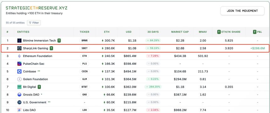 Sharplink再加码50亿美元储备ETH，以太坊能否冲击5000美元大关？