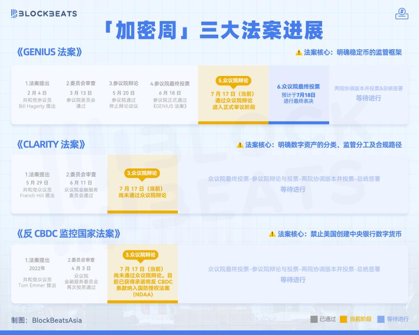 美国加密监管新时代:三大法案或重塑2.8万亿美元市场