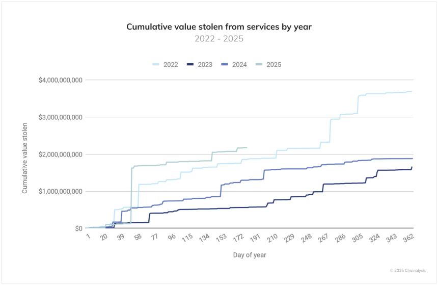 Chainalysis:2025 年被盗加密货币资金总额仅过半便超过 2024 年