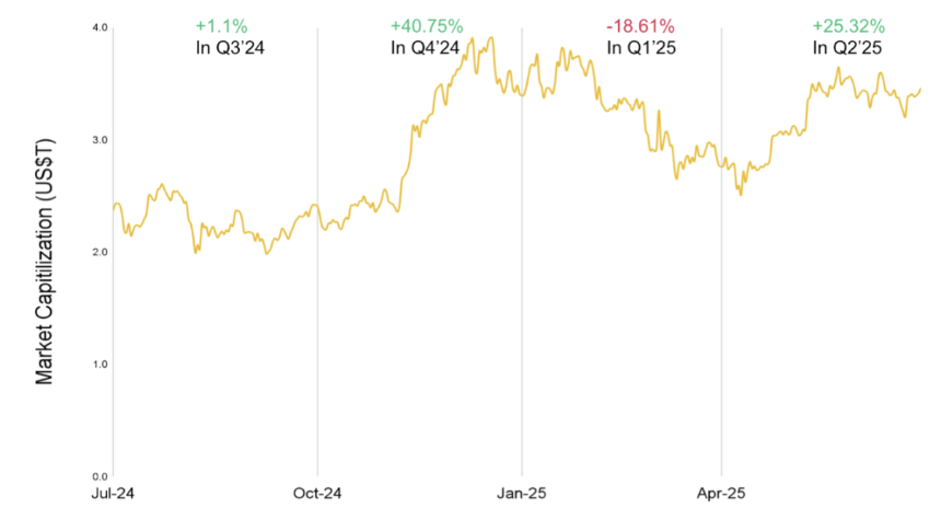 Binance2025上半年加密市场报告：比特币高Beta属性凸显，稳定币加速主流化进程