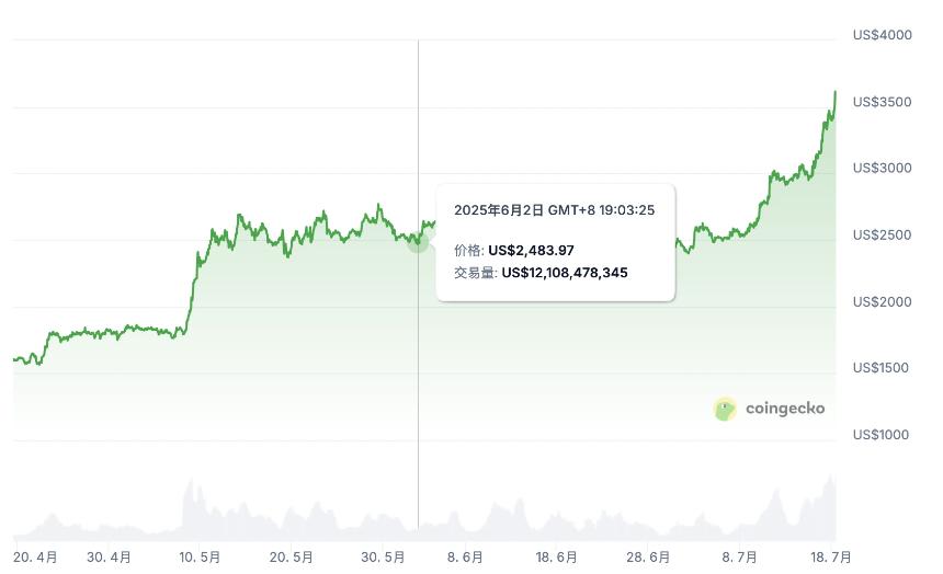 Sharplink再加码50亿美元储备ETH，以太坊能否冲击5000美元大关？