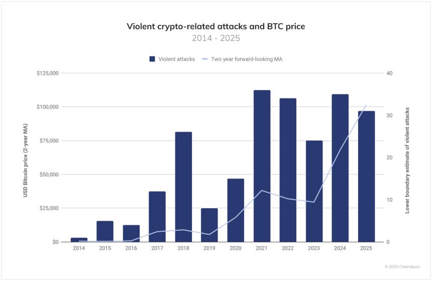 Chainalysis:2025 年被盗加密货币资金总额仅过半便超过 2024 年