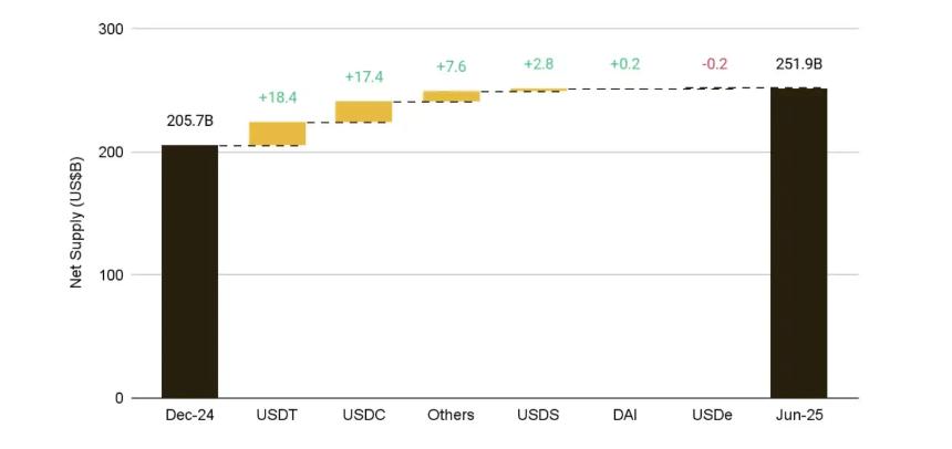 Binance2025上半年加密市场报告：比特币高Beta属性凸显，稳定币加速主流化进程