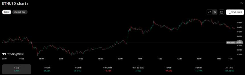 Ethereum price chart showing recent performance