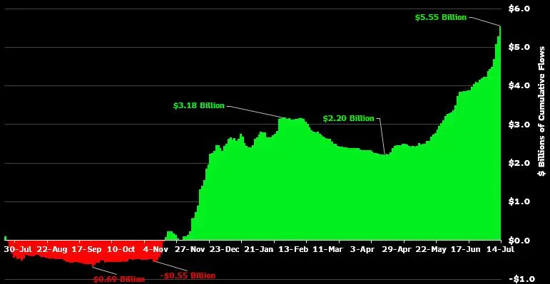 机构资金流入达到 55 亿美元,贝莱德推动以太坊质押 ETF