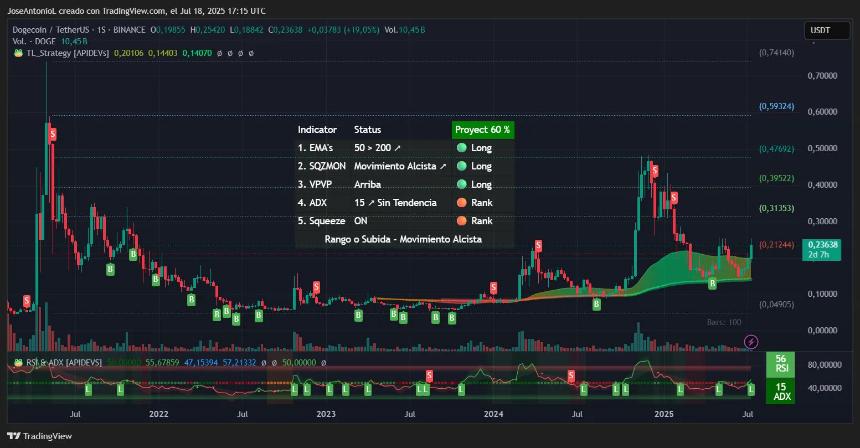 Dogecoin price data. Image: TradingView