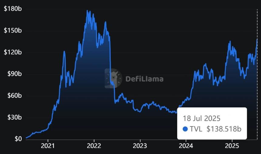 DeFi reclaims 2022 highs, and 以太坊 is leading the charge - as expected