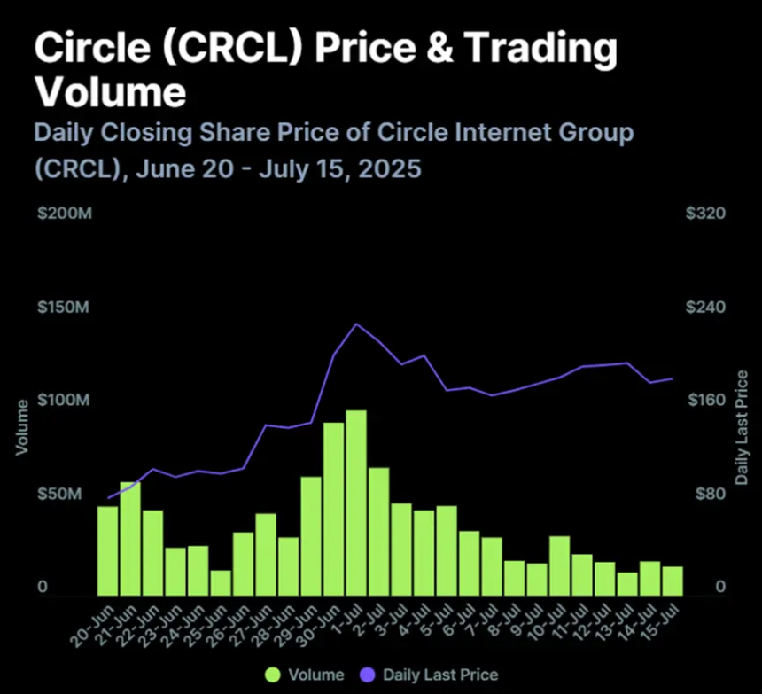 加密行业二季度报告：总市值反弹24%，Circle成功IPO引上市热潮