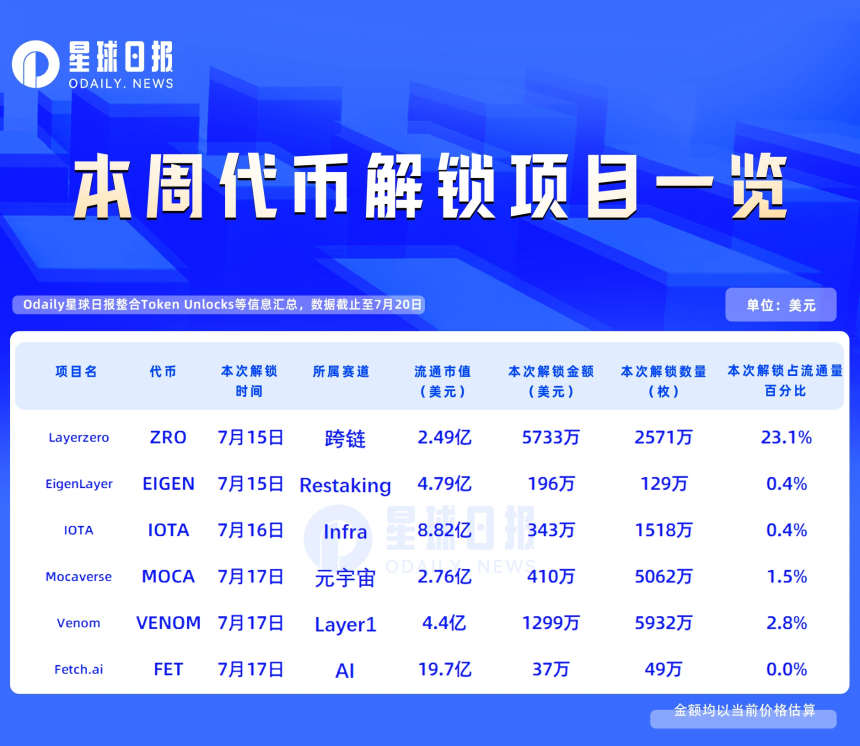 一周代币解锁：LayerZero解锁达流通量23.1%代币