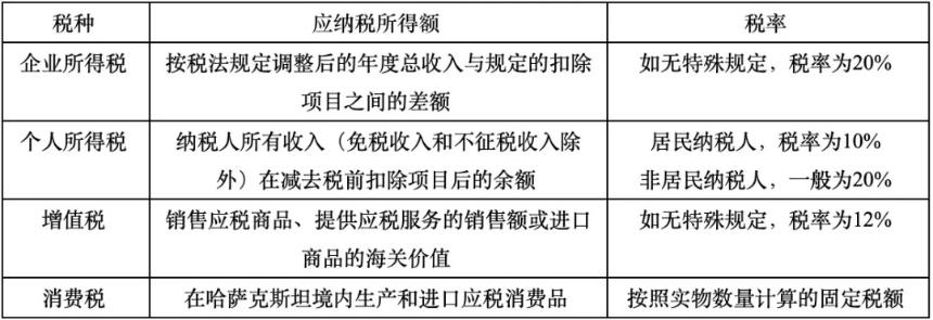 加密矿企热门地：详解哈萨克斯坦加密税制与监管动态