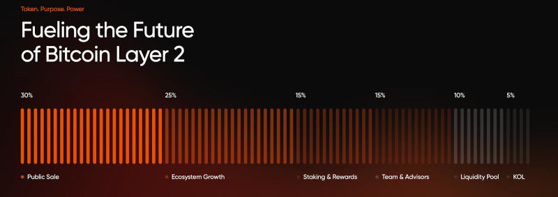 LayerBTC 推出 LBTC ICO，为应用程序和 DeFi 提供新的比特币 Layer 2 支持