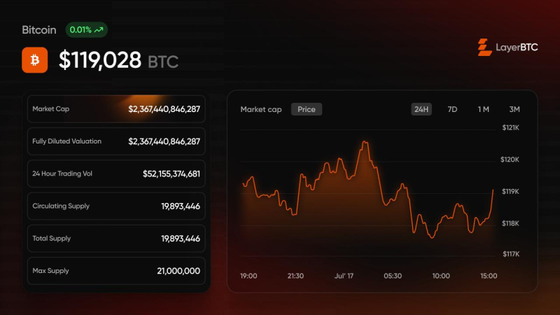 LayerBTC 推出 LBTC ICO，为应用程序和 DeFi 提供新的比特币 Layer 2 支持