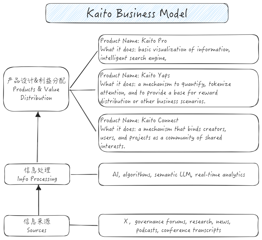 Kaito 深度解析：业务模式、盈利潜力与风险挑战