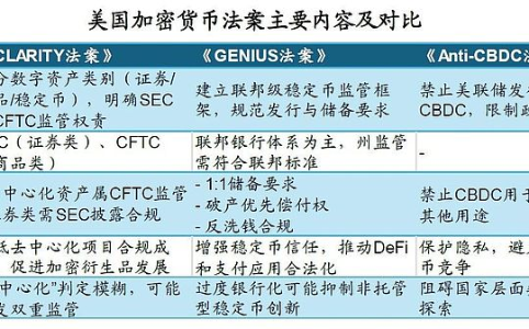 国泰君安国际研究：美国加密法案为<span class='keyword'>Web3.0</span>发展铺就“独立路径”