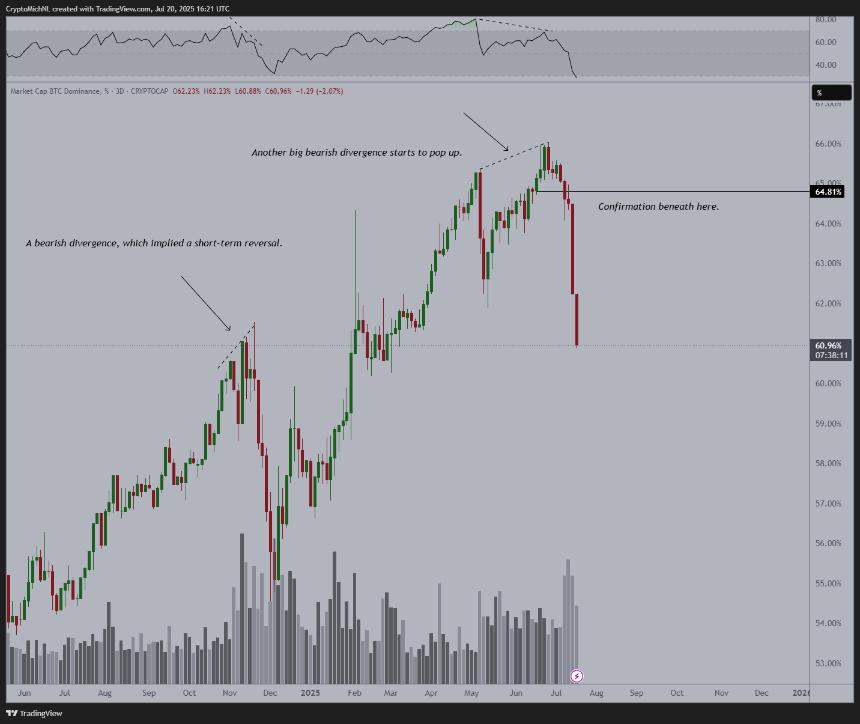 Bitcoin's dominance dips sharply as BTC, altcoin correlation weakens