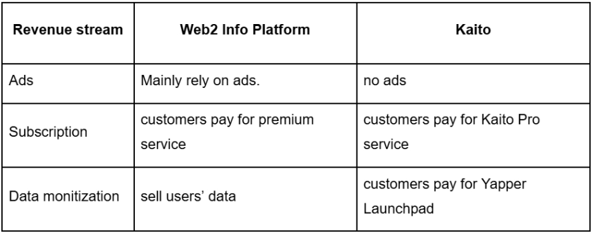 Kaito 深度解析：业务模式、盈利潜力与风险挑战