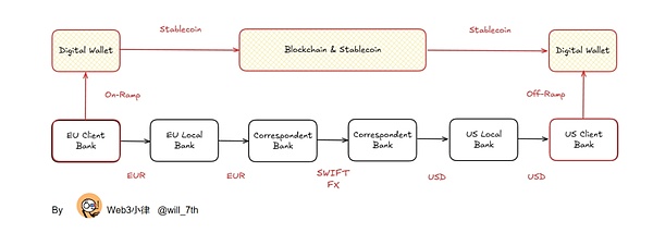 稳定币支付与全球资金流转模式