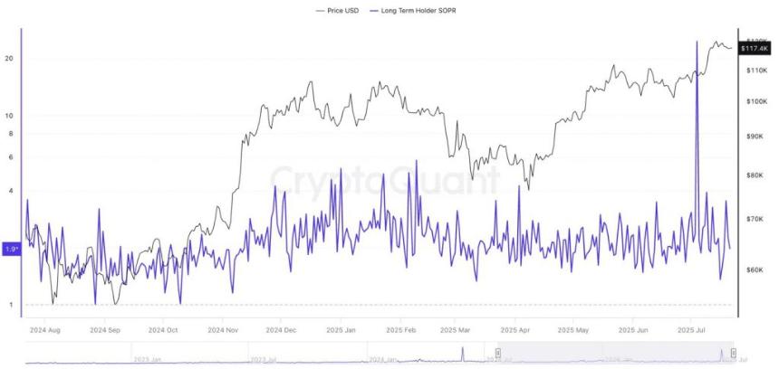 Chart showing Long Term Holder SOPR correlation with Bitcoin price movements over time