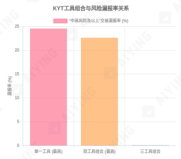 当KYT工具成为“僵尸系统”：你以为的合规其实是个陷阱