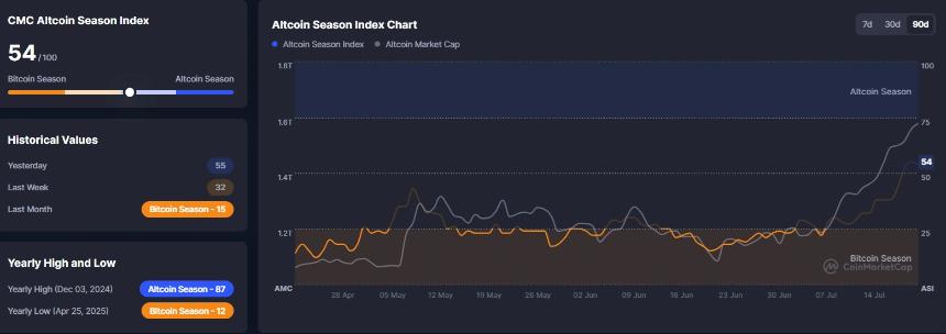 Binance altcoin trading hits highest volume since February, surges past $100B