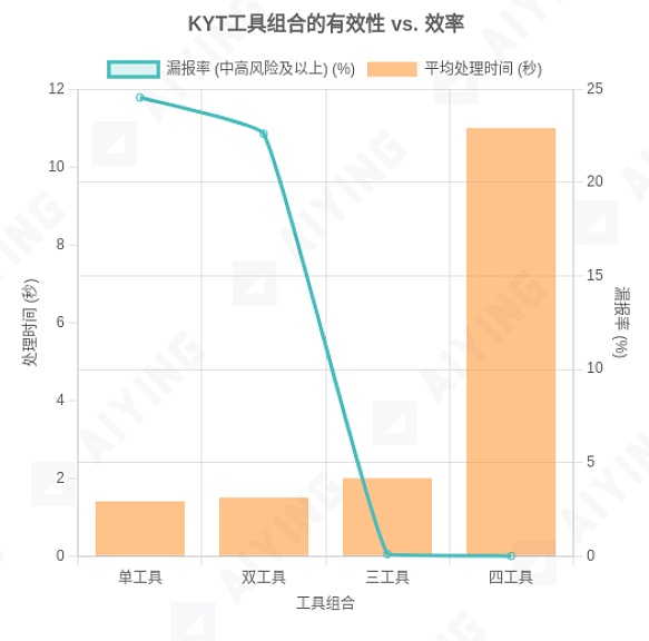 当KYT工具成为“僵尸系统”：你以为的合规其实是个陷阱