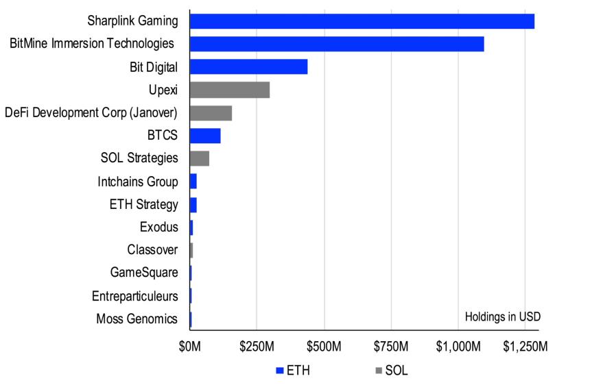 技术因素如企业需求和现货ETF将引领ETH、SOL,而非基本面