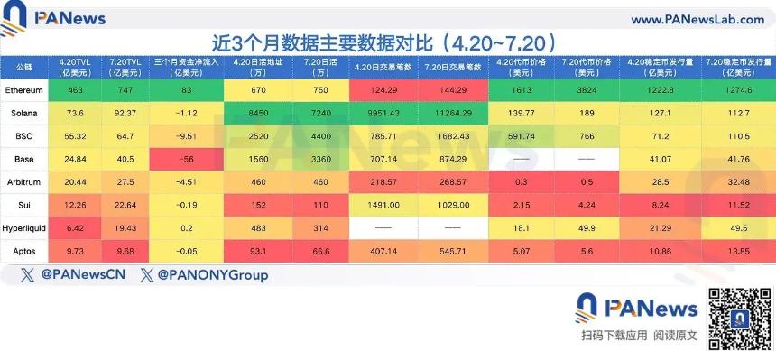 主流公链近3个月数据全景：以太坊领涨，Base与Hyperliquid强势崛起