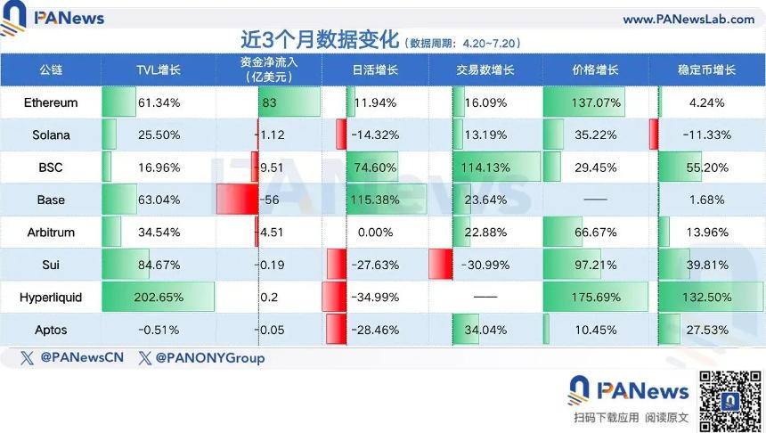 主流公链近3个月数据全景：以太坊领涨，Base与Hyperliquid强势崛起