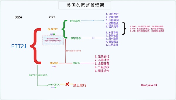 <center>图片说明：美国加密监管框架</center><center>图片来源：@zuoyeweb3</center>