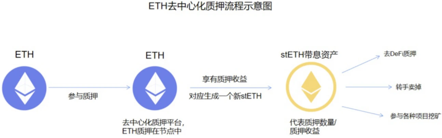 贝莱德入局ETH质押ETF，哪些赛道与项目将率先受益？