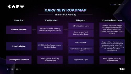 CARV通过黑客马拉松与12+生态伙伴推动AI Beings路线图